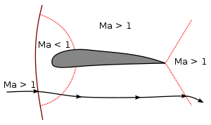 Transsonic flow over airfoil 2.svg