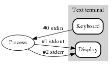 Stdstreams-notitle.svg
