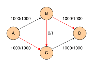 Ford-Fulkerson example final.svg