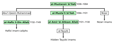 Family tree, with the caliphs marked in green