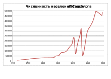 Saint Petersburg population history.svg