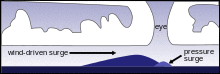 Storm surge graphic.svg