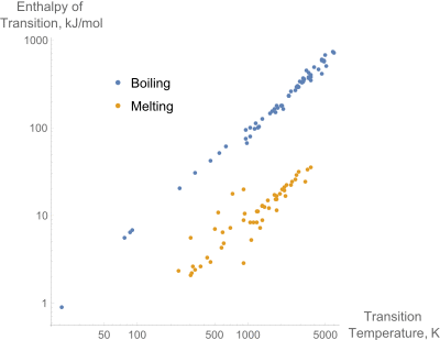 A log-log plot of the enthalpies of melting and boiling versus the melting and boiling temperatures for the pure elements. The linear relationship between the enthalpy of melting the temperature is known as Richard's rule.