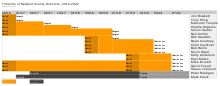 A timeline showing the club's directors and their tenure(s).