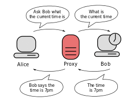 Two computers connected via a proxy server. The first computer says to the proxy server: "ask the second computer what the time is".