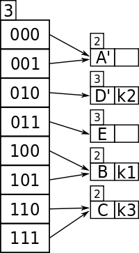 Extendible hashing 6.svg