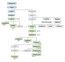 Achaemenid lineage (extended).jpg