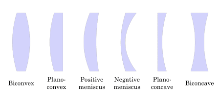 Types of lenses