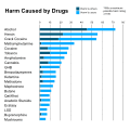 A chart showing relative drug harm.
