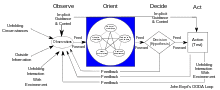 OODA.Boyd.svg