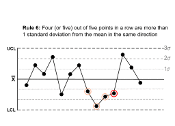 Rule 6 - Control Charts for Nelson Rules.svg
