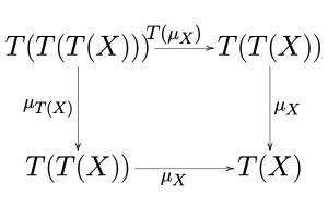Monad multiplication explicit.svg