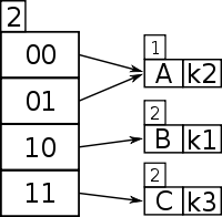 Extendible hashing 3.svg