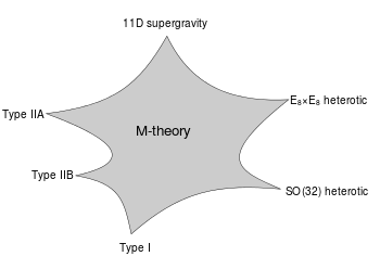A star-shaped diagram with the various limits of M-theory labeled at its six vertices.