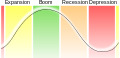 Economic cycle.svg
