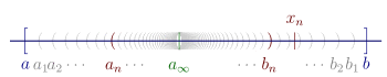Illustration of case 2. Real line containing interval [a, b] that contains nested intervals (an, bn) for n = 1 to ∞. These intervals converge to a∞.