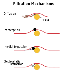 Four diagram each showing the path of small particle as it approaches a large fiber according to each of the four mechanisms