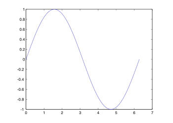 Matlab plot sin.svg