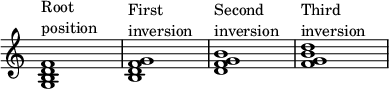  { \override Score.TimeSignature #'stencil = ##f \override Score.SpacingSpanner.strict-note-spacing = ##t \set Score.proportionalNotationDuration = #(ly:make-moment 1/4) \time 4/4 \relative c' { <g b d f>1^\markup { \column { "Root" "position" } } <b d f g>1^\markup { \column { "First" "inversion" } } <d f g b>1^\markup { \column { "Second" "inversion" } } <f g b d>1^\markup { \column { "Third" "inversion" } } } } 