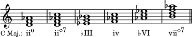  { \override Score.TimeSignature #'stencil = ##f \relative c' { \clef treble \time 4/4 <d f aes>1_\markup { \translate #'(-7.5 . 0) { \concat { \small "C Maj.:" \hspace #1 \normalsize "ii" \raise #1 \small "o" \hspace #6 "ii" \raise #1 \small "ø7" \hspace #4 "♭III" \hspace #5.8 "iv" \hspace #5.5 "♭VI" \hspace #5.5 "vii" \raise #1 \small "o7" } } } <d f aes c> <es g bes> <f aes c> <aes c es> <b d f aes> \bar "||" } } 