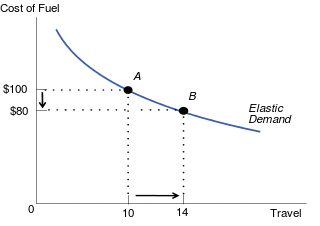Diagram showing a shallow demand curve, where a drop in price from $100 to $80 causes quantity to increase from 10 to 14