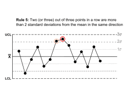 Rule 5 - Control Charts for Nelson Rules.svg