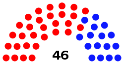 Composition of the South Carolina Senate