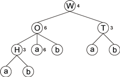 GEP decision tree, k-expression WOTHababab.png
