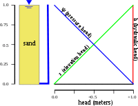 Relation between heads hydrostatic.svg