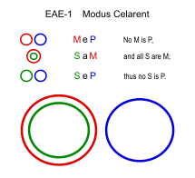 Modus Celarent (Euler).svg