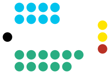 Union Council Composition Following the 2018 Elections