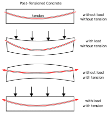 four diagrams showing loads and forces on beam