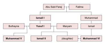 A partial family tree of four generations