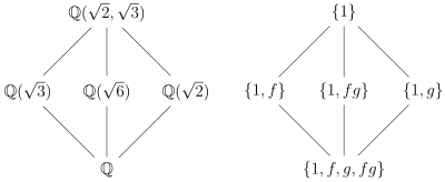 Lattice of subgroups and subfields showing their corresponding Galois groups.