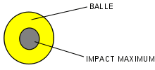 Ball compared with impact.