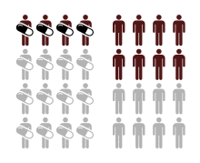 Illustration of two groups: one exposed to a treatment, and one unexposed. Exposed group has smaller risk of adverse outcome (NNT = 4)