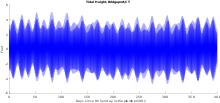 Graph showing with a single line showing only a minimal annual tidal fluctuation