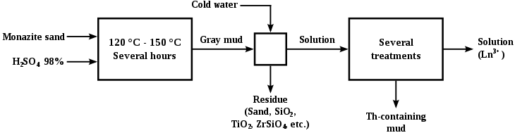 Monazite acid cracking process.svg