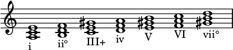  { \override Score.TimeSignature #'stencil = ##f \relative c' { \clef treble \time 7/1 \hide Staff.TimeSignature <a c e>1_\markup i <b d f>_\markup ii° <c e gis>_\markup III+ <d f a>_\markup iv <e gis! b>_\markup V <f a c>_\markup VI <gis! b d>_\markup vii° } } 