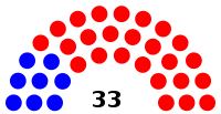 Composition of the Ohio Senate