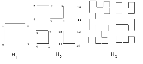 Hilbert curves of order 1, 2, and 3
