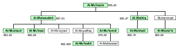 Family tree with rulers marked with green
