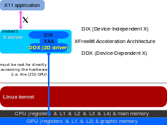 Diagram of the earliest Linux kernal graphics stack