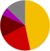 Turkish general election, 2007 pie chart.png