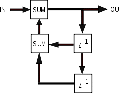 Simple IIR filter block diagram