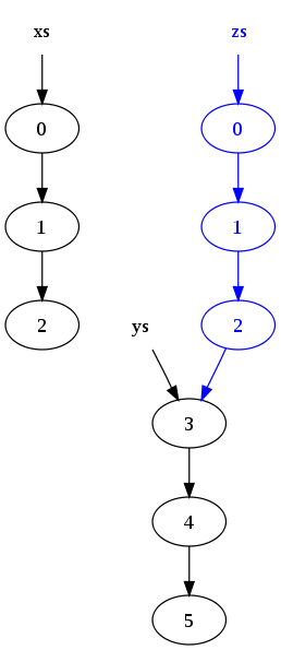 Purely functional list after.svg