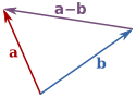 The subtraction of two vectors a and b