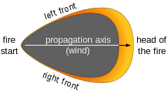 A dark region shaped like a shield with a pointed bottom. An arrow and the text "propagation axis (wind)" indicates a bottom-to-top direction up the body of the shield shape. The shape's pointed bottom is labeled "fire starter". Around the shield shape's top and thinning towards its sides, a yellow-orange region is labeled "left front", "right front", and (at the top) "head of the fire".