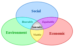 Sustainable development.svg