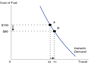 Diagram showing a steep demand curve, where a drop in price from $100 to $80 causes quantity to increase from 10 to 11